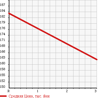 Аукционная статистика: График изменения цены TOYOTA Тойота  TOYOACE Тойо Айс  2003 2000 RZY230 W CAB в зависимости от аукционных оценок